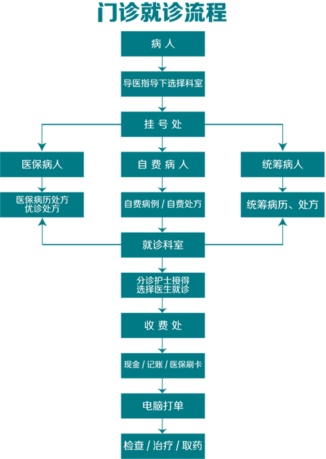 门诊流程